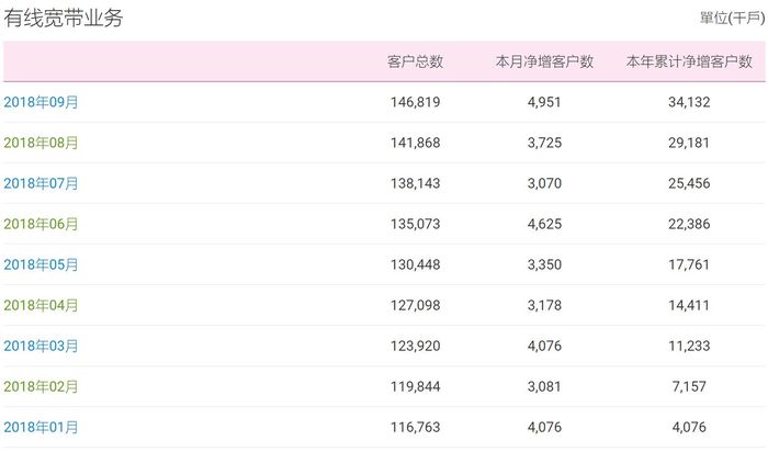 移动有线宽带9月净增近500万户，超越电信正式封王