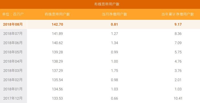 移动有线宽带9月净增近500万户，超越电信正式封王