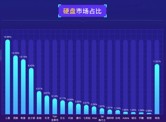 鲁大师发布PC硬盘性能排行：三星霸榜，大容量硬盘增长！