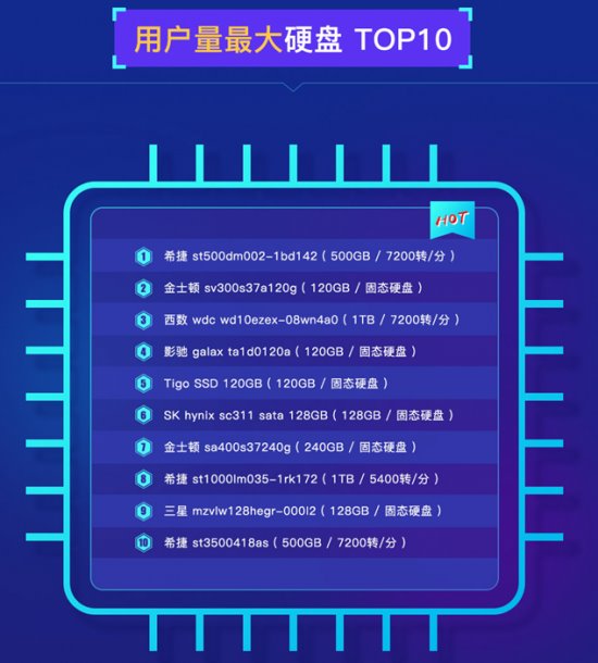 鲁大师发布PC硬盘性能排行：三星霸榜，大容量硬盘增长！