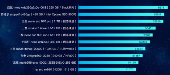 鲁大师发布PC硬盘性能排行：三星霸榜，大容量硬盘增长！