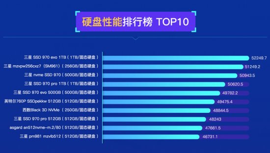 鲁大师发布PC硬盘性能排行：三星霸榜，大容量硬盘增长！