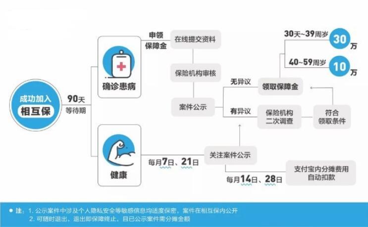 支付宝上线“相互保”，这些内容需要你了解