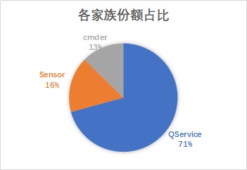 腾讯安全揭秘应用日活增长背后的黑产狂欢：三大手段日均影响用户超百万