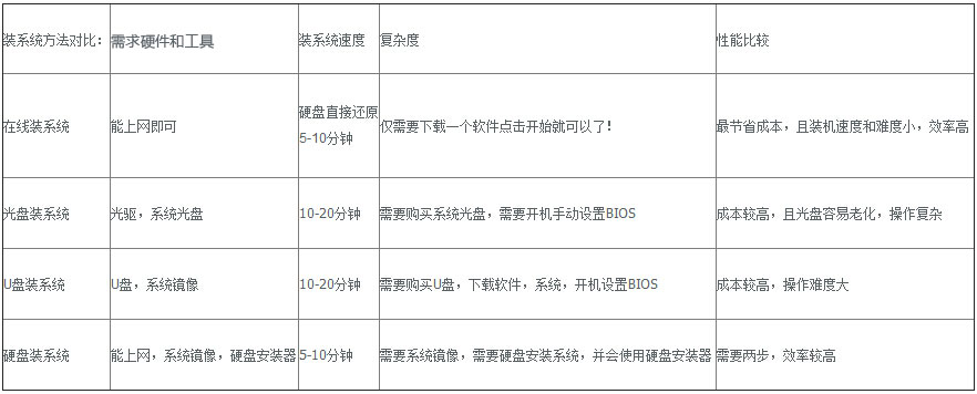 重装系统方法优劣对比