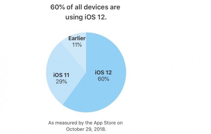 苹果称iOS 12在过去四年推出设备上的占有率为63%