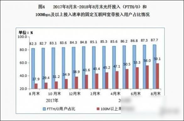 最快宽带! 30G电影20秒下完，网速达10GB/s 现已商用