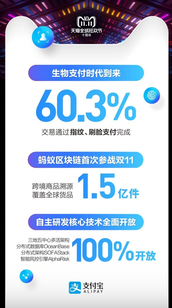 天猫双十一2135亿交易背后，支付宝：6成通过指纹、刷脸支付完成