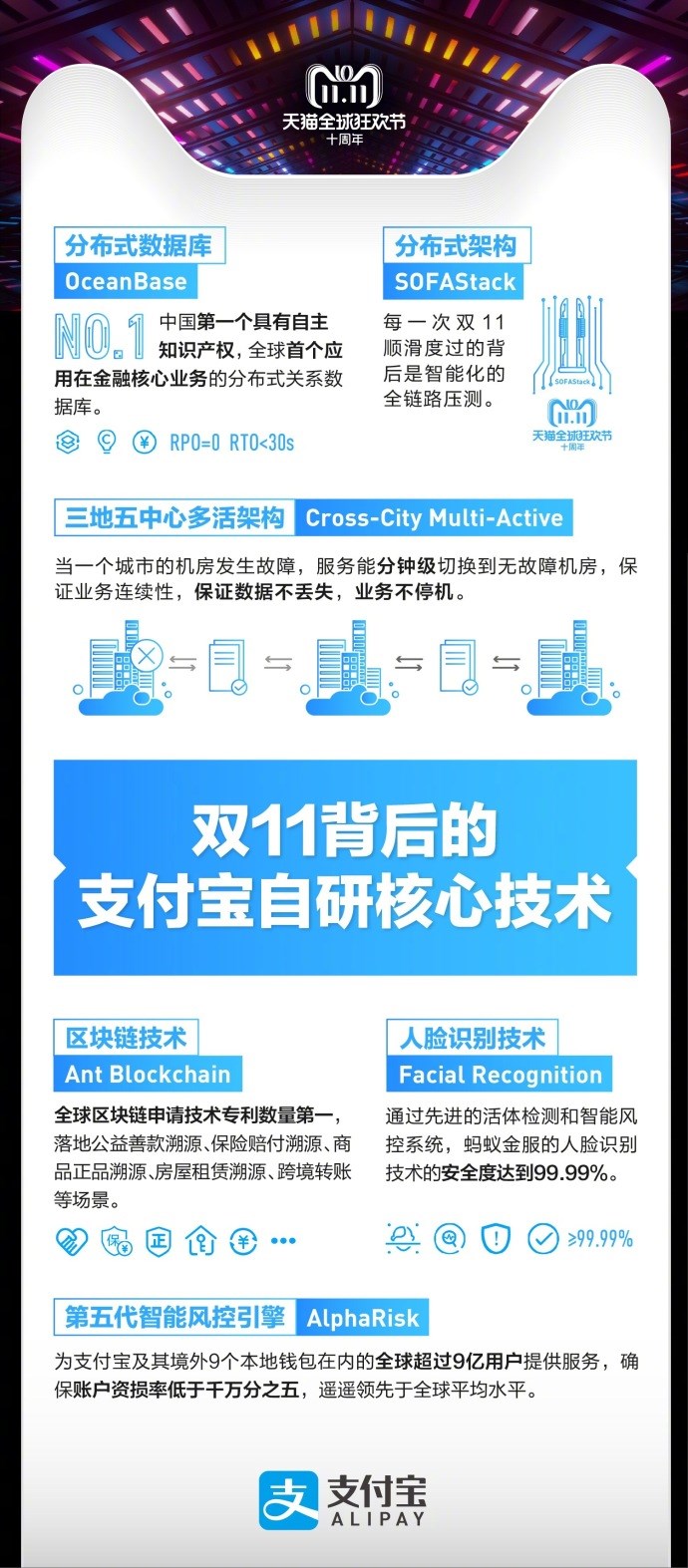 天猫双十一2135亿交易背后，支付宝：6成通过指纹、刷脸支付完成