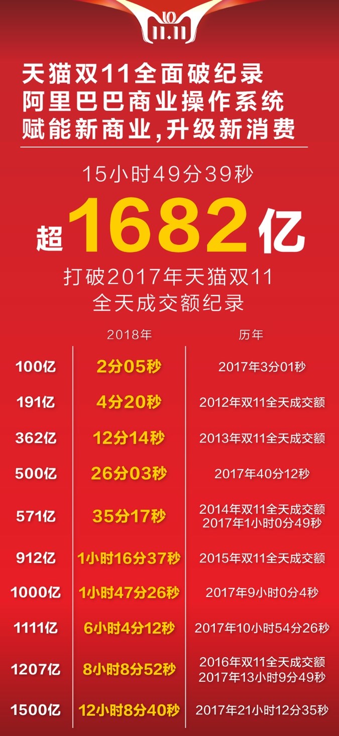 十年天猫双11完美收官，成交额2135亿！