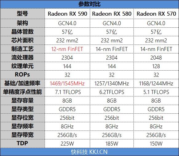 AMD Radeon RX 590首发评测：12nm新工艺