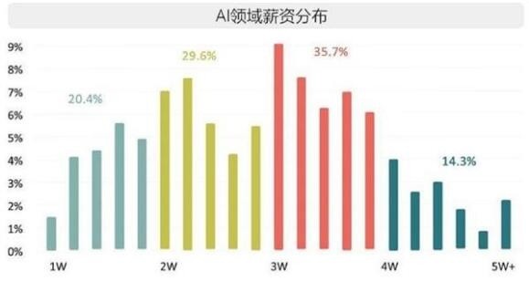 AI应届博士年薪：持续增长至80万