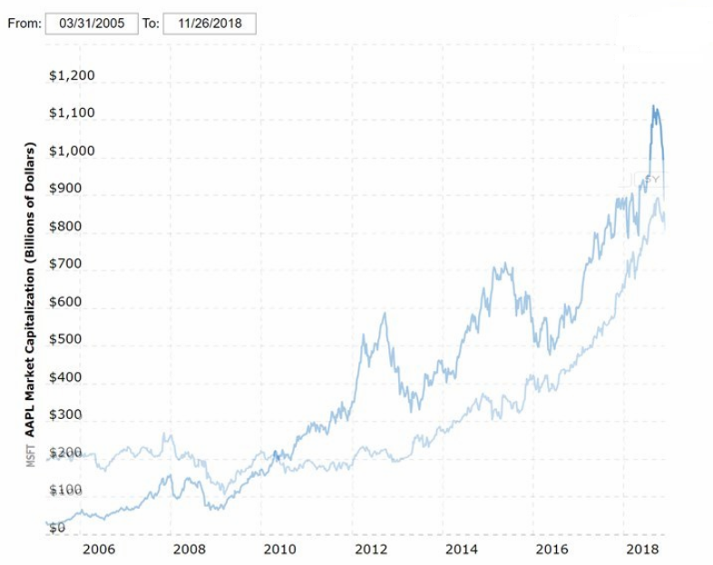 10年激变，微软终于成为世界上市值最高的公司