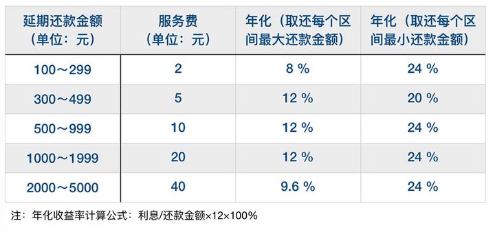 花呗推出延期还款功能，但有件事你必须知道