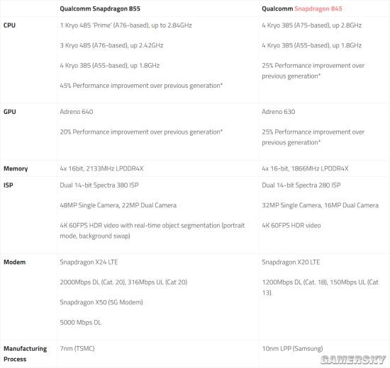 骁龙855/骁龙845对比：工艺升级至7nm，性能提升45%