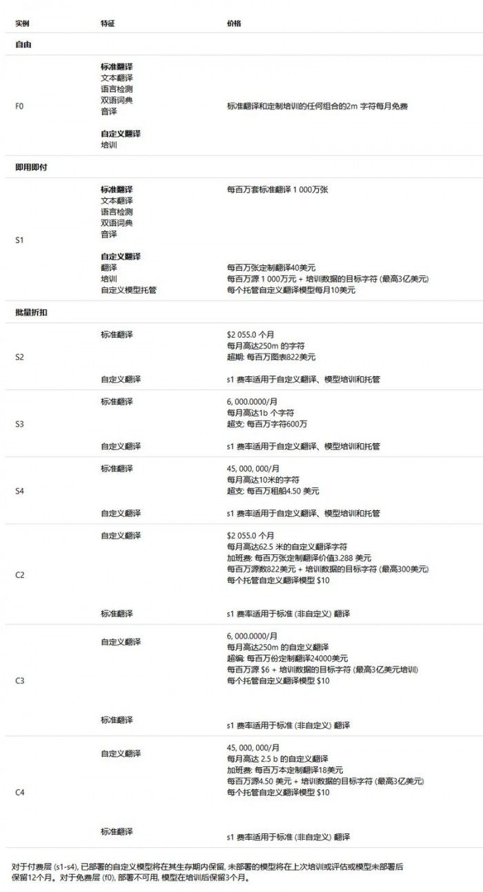 微软自定义翻译上线，可用性定价将于下年2月1日生效