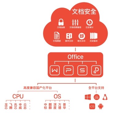 WPS Office 2019企业版全力出击：为政企文档保驾护航