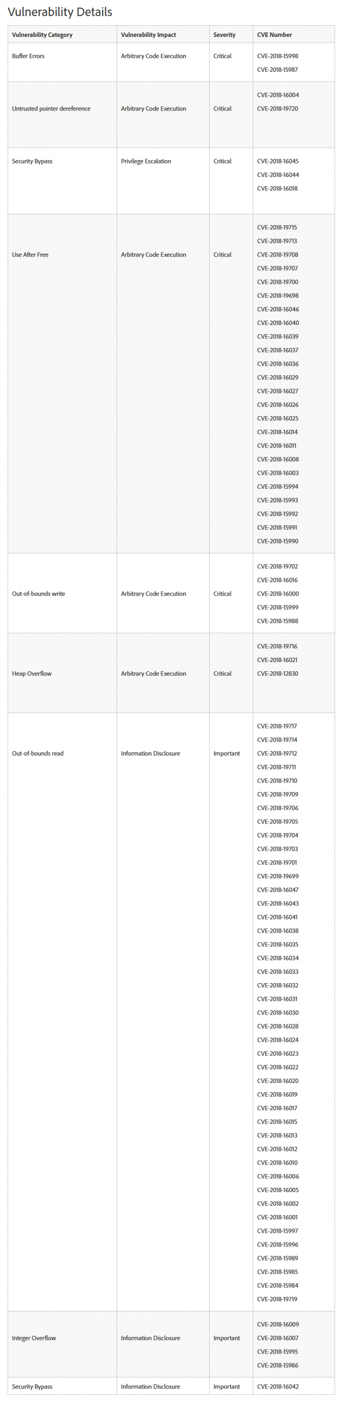 1544672472149707.pngAdobe发布安全更新，修复Acrobat和Reader中39个关键漏洞