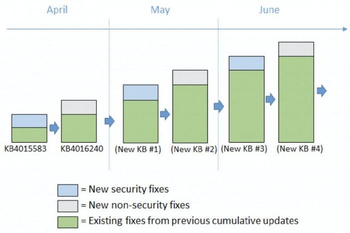 为何微软更新总有BUG？详解Windows 10更新机制