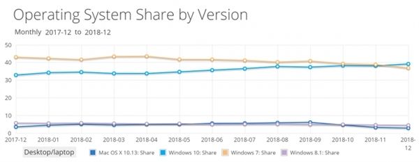 最新数据显示：Win10市场份额悄然超越Win7