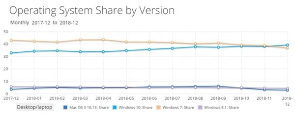 最新数据显示：Win10市场份额悄然超越Win7