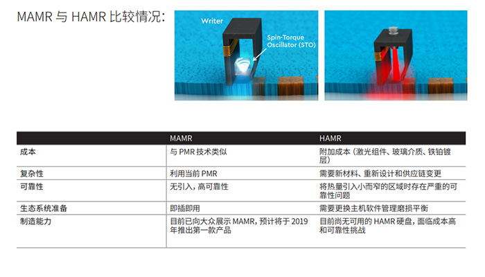 西数16TB MAMR硬盘已出样，2020年20TB硬盘不是梦