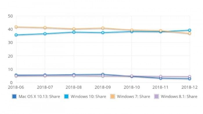 为自己代言！Win 10终于成为全球第一大桌面操作系统