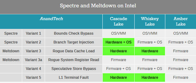 x86漏洞爆发一周年，英特尔为处理器安全第一感到骄傲