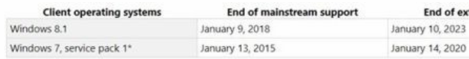 微软Windows 7明年1月14日彻底停止支持