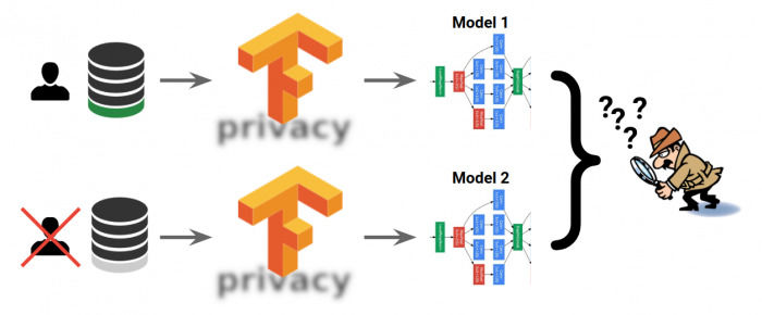 谷歌发布TensorFlow Privacy：大幅提升AI模型中的隐私保护